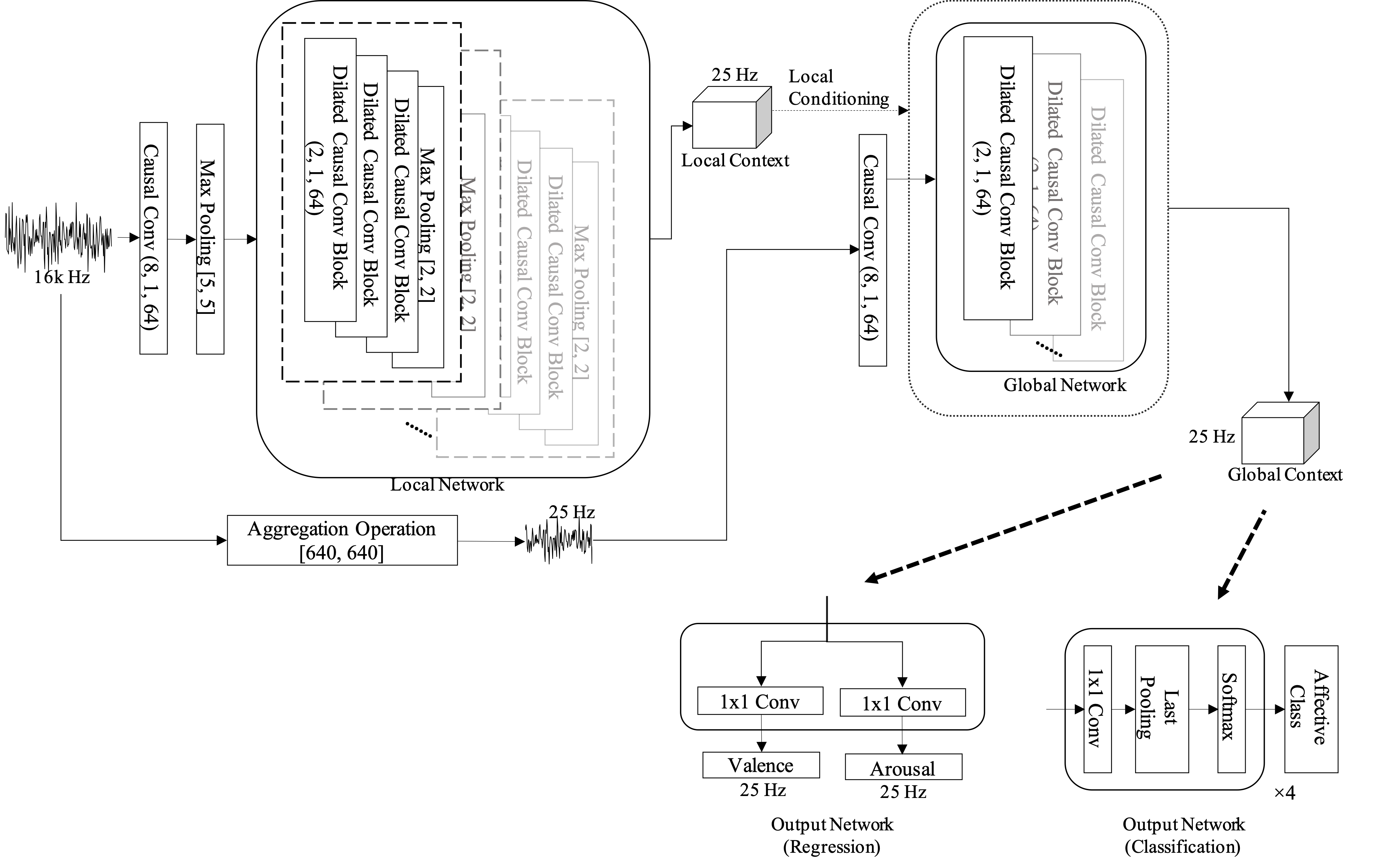 End-to-end speech emotion recognition using a novel context-stacking dilated convolution neural network
