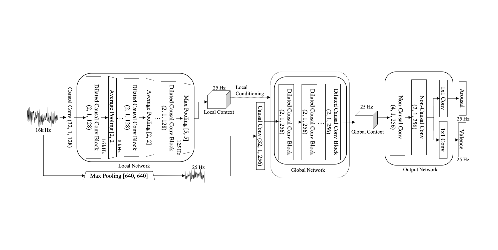 Adieu recurrence? End-to-end speech emotion recognition using a context stacking dilated convolutional network