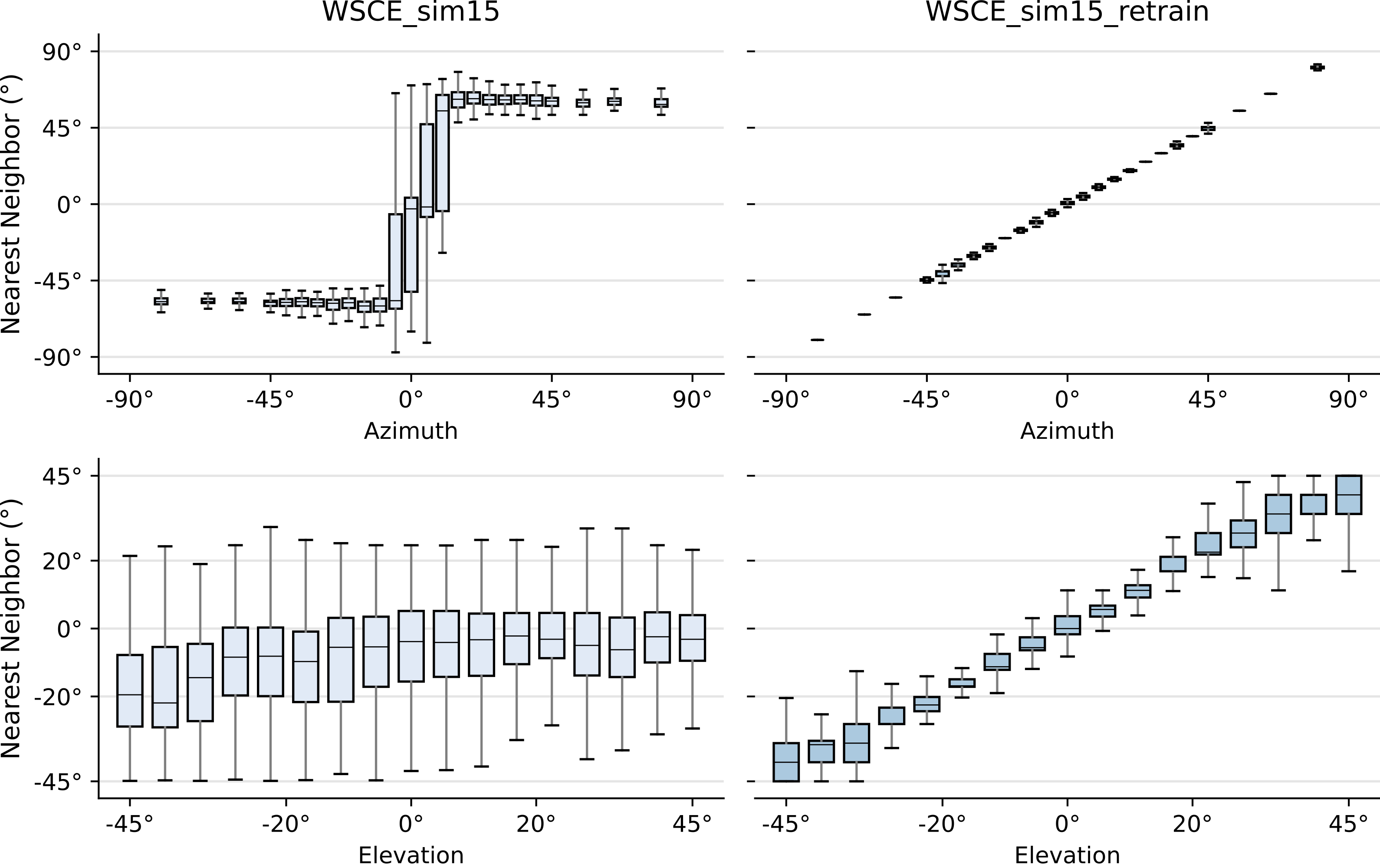 Towards Learning Robust Contrastive Embeddings For Binaural Source Localization