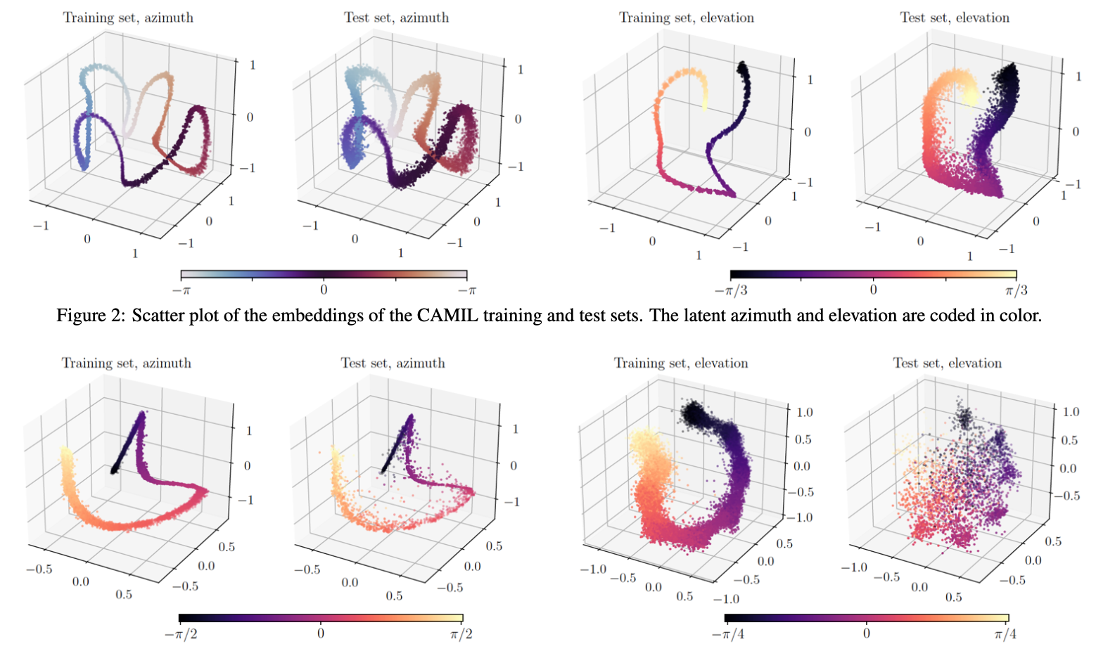 Supervised Contrastive Embeddings for Binaural Source Localization